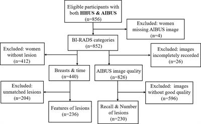 Evaluation of artificial intelligent breast ultrasound on lesion detection and characterization compared with hand-held ultrasound in asymptomatic women